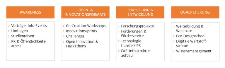 Die 4 Säulen Awareness, Ideen- & Innovationsformate, Forschung & Entwicklung, Qualifizierung der Circular Economy Vorarlberg