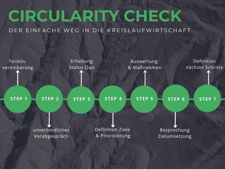 Schritt 1 bis Schritt 7 des Circularity Checks wird erläutert