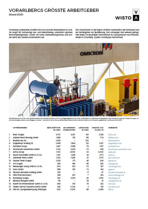 Top 100: Vorarlbergs größte Arbeitgeber Top 100: Vorarlbergs größte Arbeitgeber