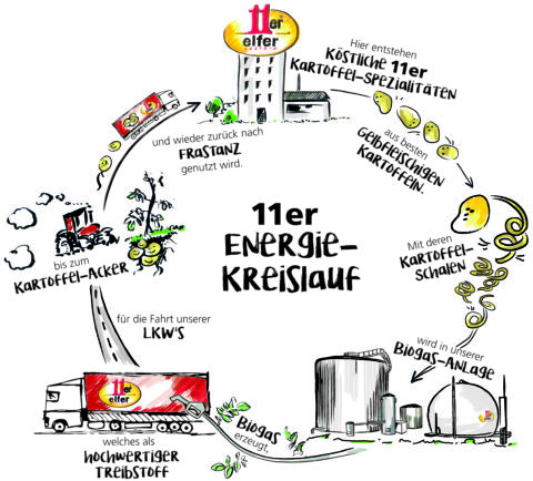 11er Nahungsmittel GmbH Energiekreislauf | (c) 11er